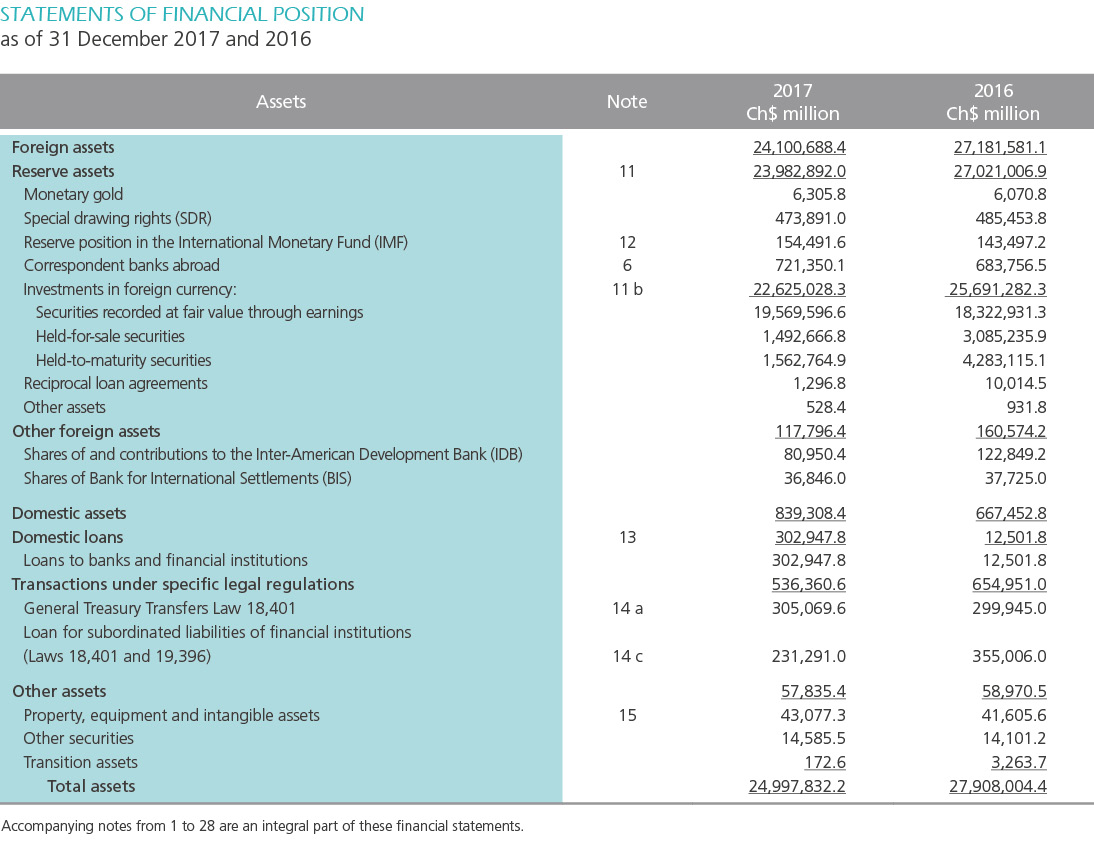 Annual Report 2017| Central Bank Of Chile
